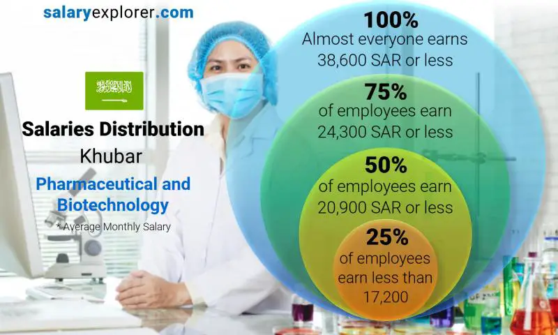 Median and salary distribution Khubar Pharmaceutical and Biotechnology monthly