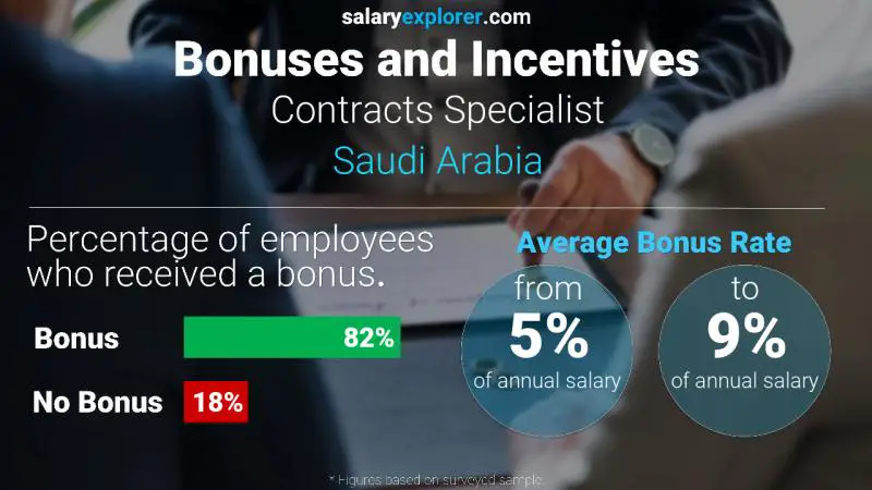 Annual Salary Bonus Rate Saudi Arabia Contracts Specialist