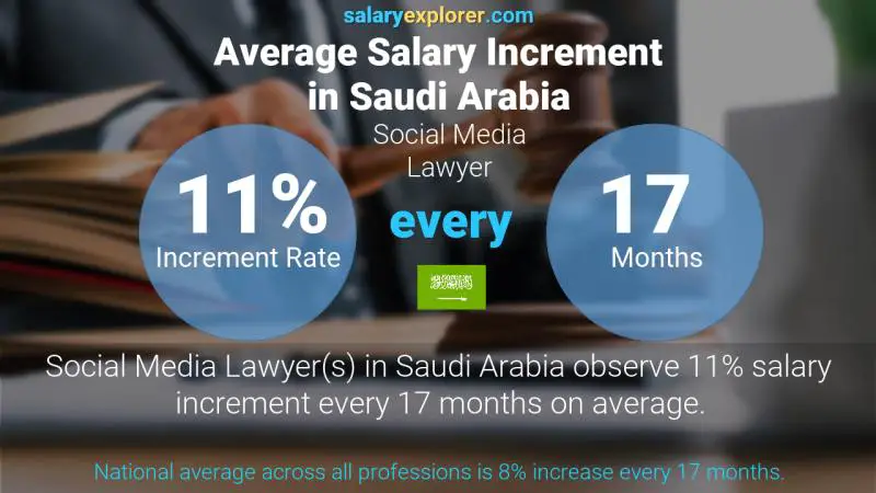 Annual Salary Increment Rate Saudi Arabia Social Media Lawyer