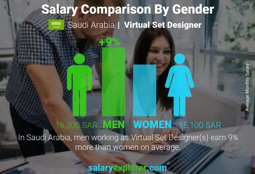 Salary comparison by gender Saudi Arabia Virtual Set Designer monthly