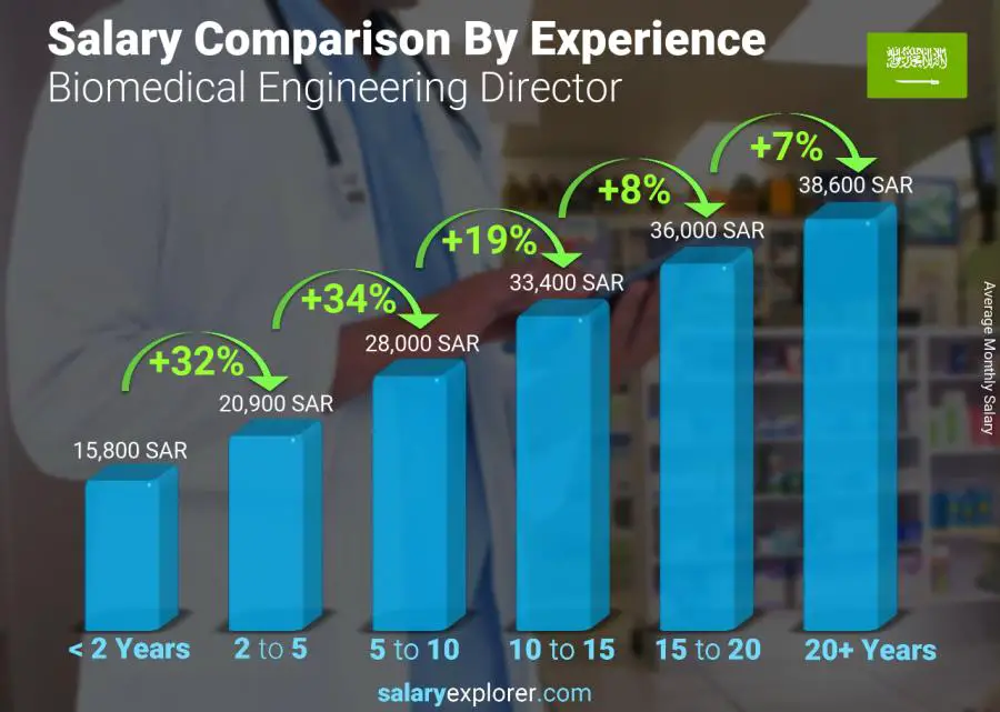 Salary comparison by years of experience monthly Saudi Arabia Biomedical Engineering Director