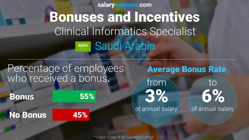 Annual Salary Bonus Rate Saudi Arabia Clinical Informatics Specialist