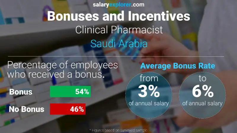 Annual Salary Bonus Rate Saudi Arabia Clinical Pharmacist