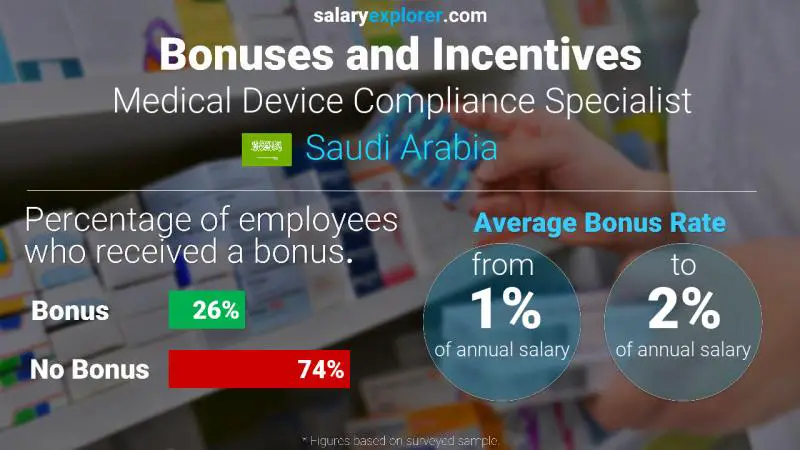 Annual Salary Bonus Rate Saudi Arabia Medical Device Compliance Specialist