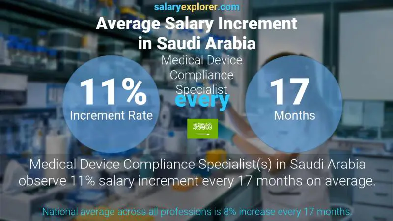 Annual Salary Increment Rate Saudi Arabia Medical Device Compliance Specialist