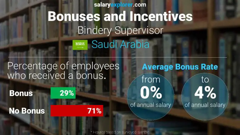 Annual Salary Bonus Rate Saudi Arabia Bindery Supervisor