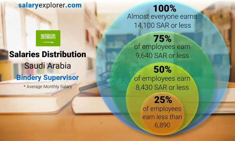 Median and salary distribution Saudi Arabia Bindery Supervisor monthly