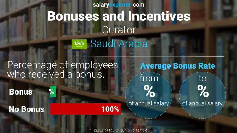 Annual Salary Bonus Rate Saudi Arabia Curator