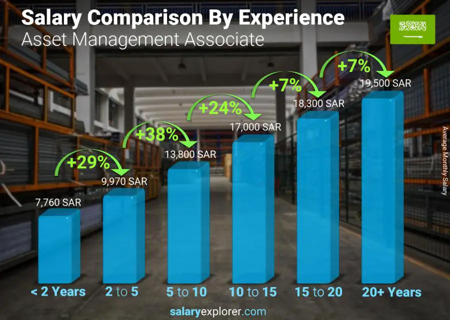 Salary comparison by years of experience monthly Saudi Arabia Asset Management Associate