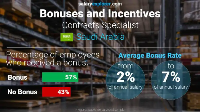 Annual Salary Bonus Rate Saudi Arabia Contracts Specialist