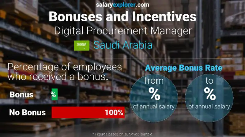 Annual Salary Bonus Rate Saudi Arabia Digital Procurement Manager