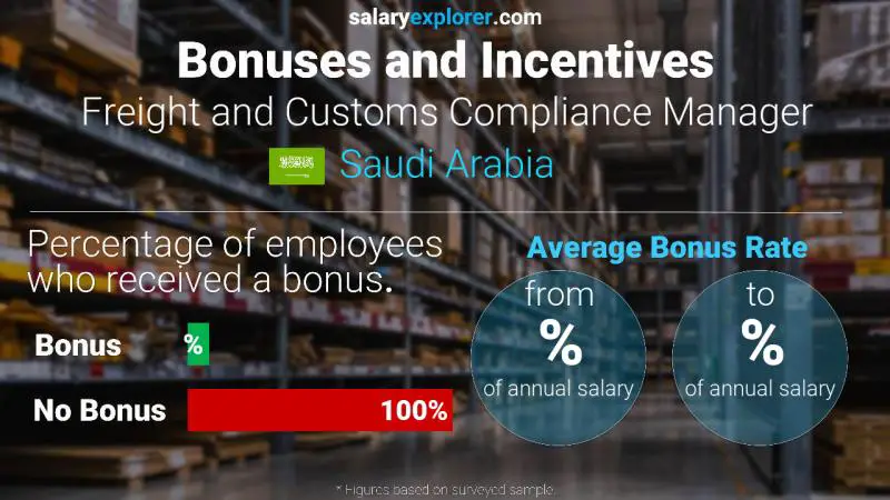 Annual Salary Bonus Rate Saudi Arabia Freight and Customs Compliance Manager