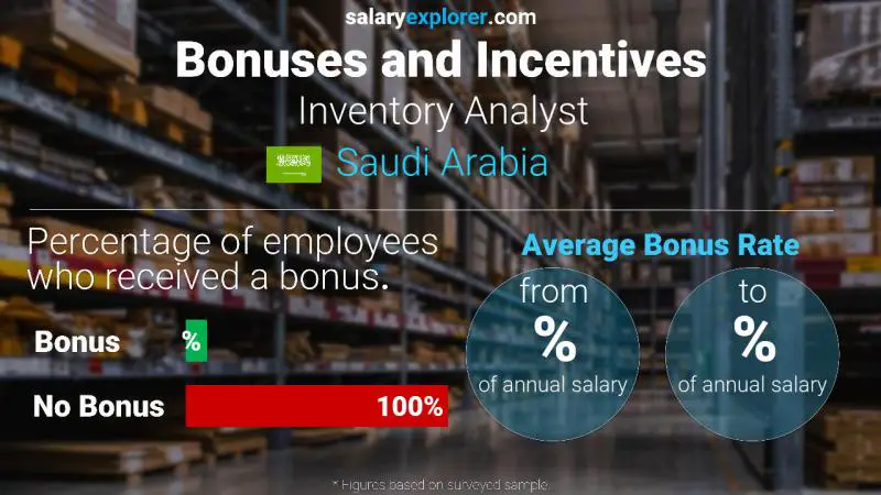 Annual Salary Bonus Rate Saudi Arabia Inventory Analyst