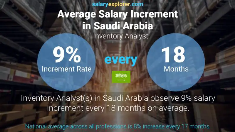 Annual Salary Increment Rate Saudi Arabia Inventory Analyst