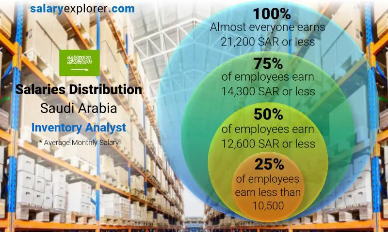 Median and salary distribution Saudi Arabia Inventory Analyst monthly