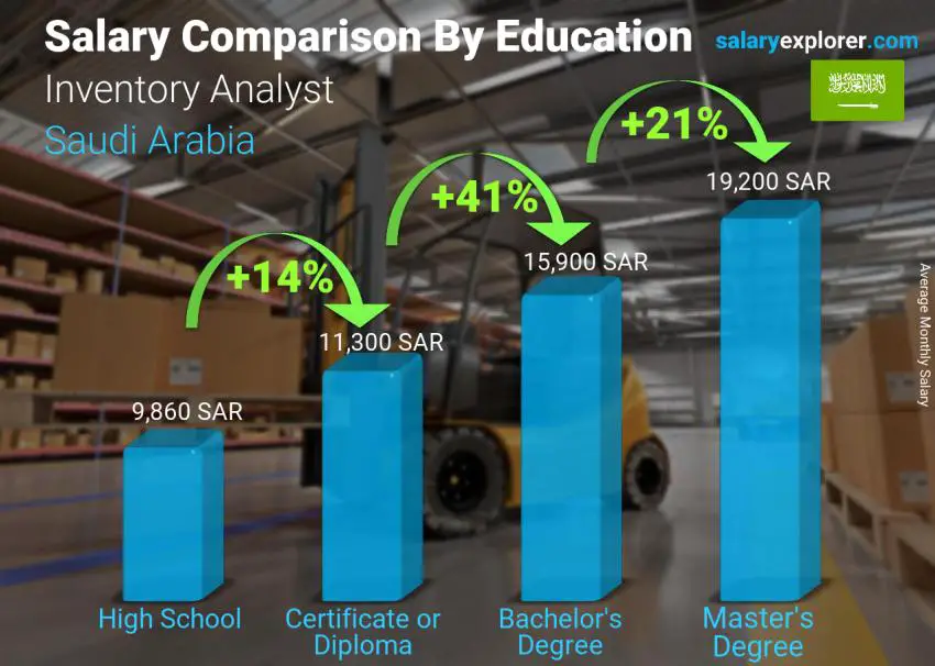 Salary comparison by education level monthly Saudi Arabia Inventory Analyst