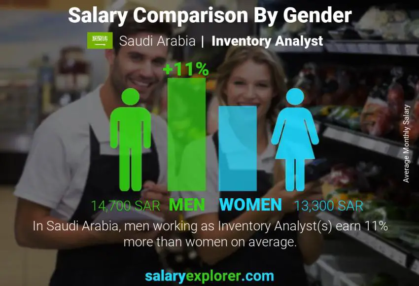 Salary comparison by gender Saudi Arabia Inventory Analyst monthly