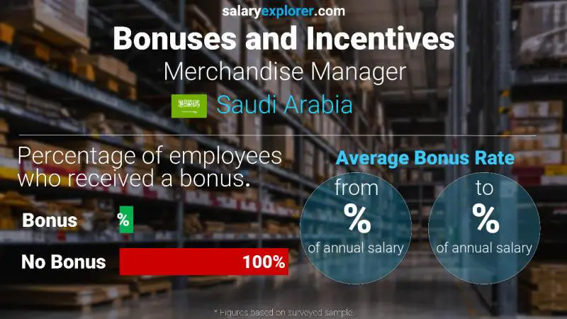 Annual Salary Bonus Rate Saudi Arabia Merchandise Manager