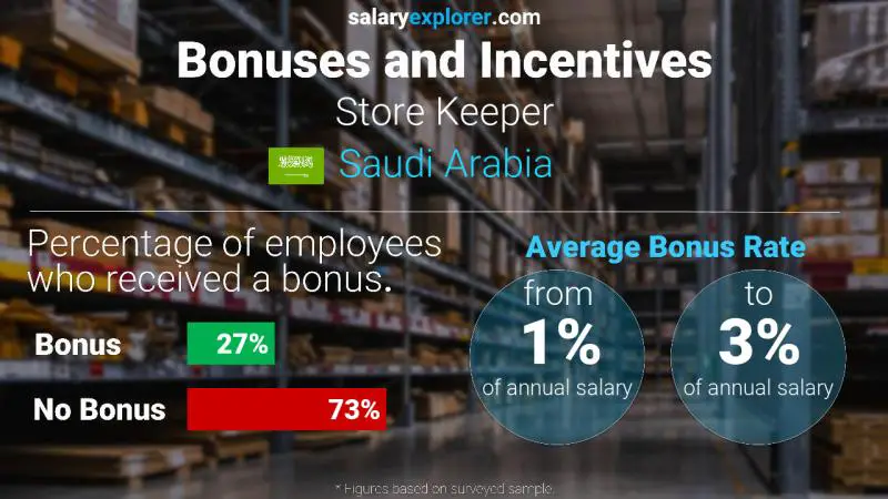 Annual Salary Bonus Rate Saudi Arabia Store Keeper