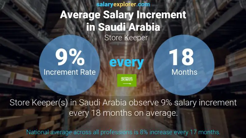 Annual Salary Increment Rate Saudi Arabia Store Keeper