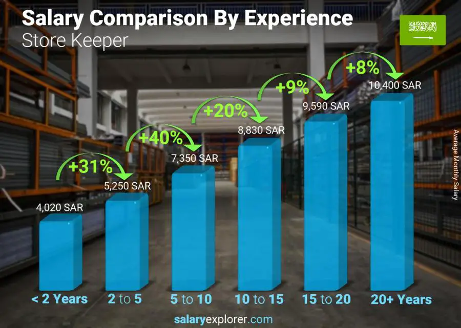 Salary comparison by years of experience monthly Saudi Arabia Store Keeper