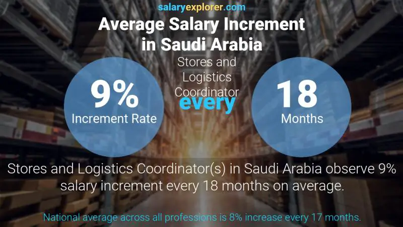 Annual Salary Increment Rate Saudi Arabia Stores and Logistics Coordinator