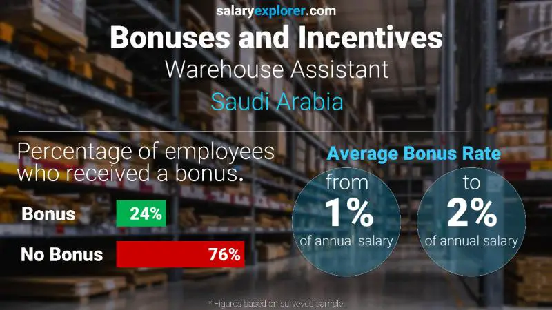 Annual Salary Bonus Rate Saudi Arabia Warehouse Assistant