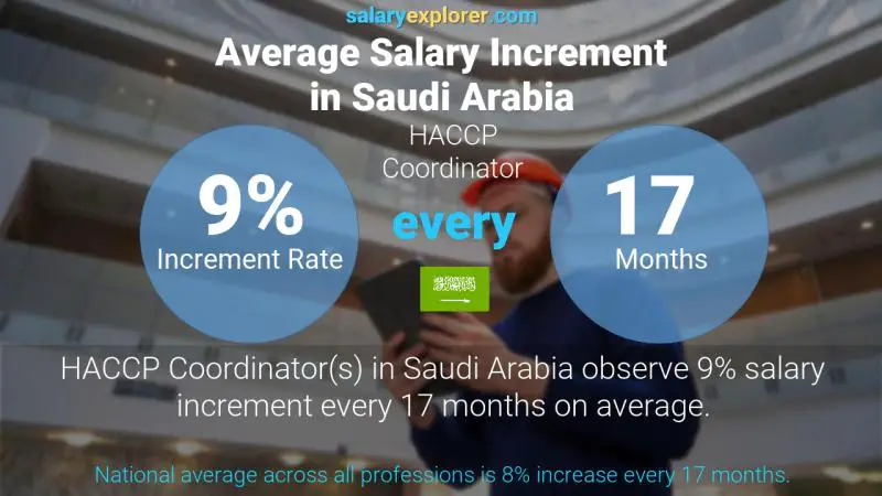 Annual Salary Increment Rate Saudi Arabia HACCP Coordinator