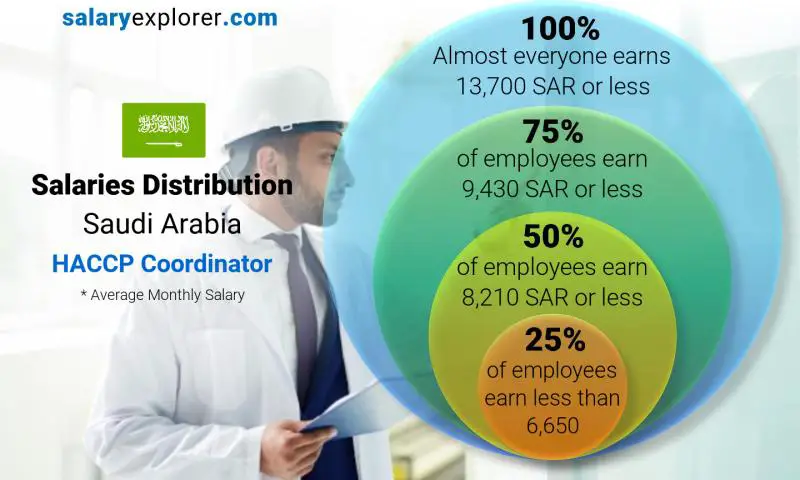 Median and salary distribution Saudi Arabia HACCP Coordinator monthly