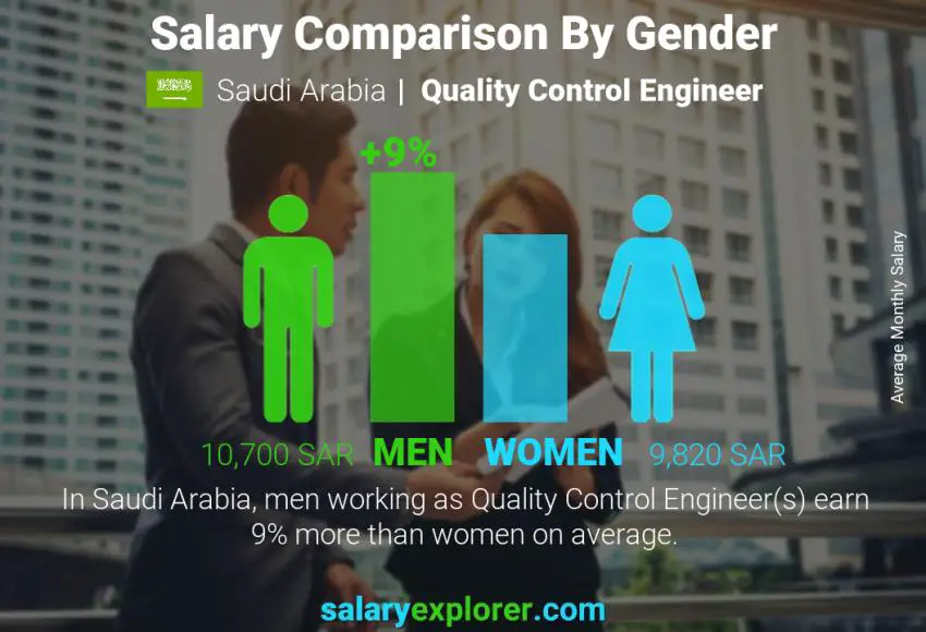 Salary comparison by gender Saudi Arabia Quality Control Engineer monthly