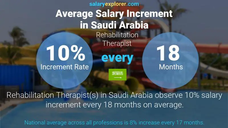 Annual Salary Increment Rate Saudi Arabia Rehabilitation Therapist