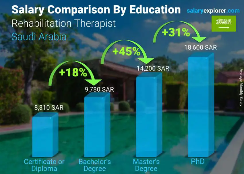 Salary comparison by education level monthly Saudi Arabia Rehabilitation Therapist