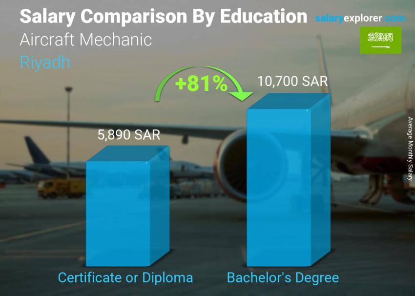 Salary comparison by education level monthly Riyadh Aircraft Mechanic