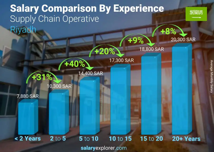 Salary comparison by years of experience monthly Riyadh Supply Chain Operative