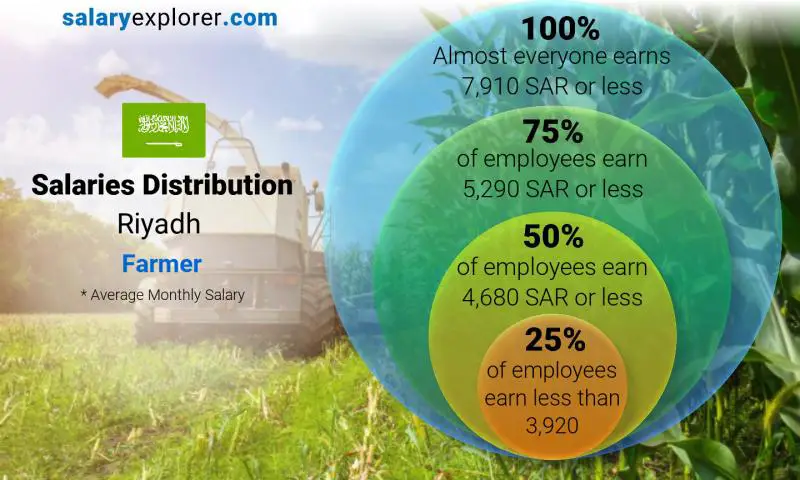 Median and salary distribution Riyadh Farmer monthly