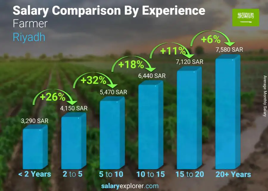 Salary comparison by years of experience monthly Riyadh Farmer