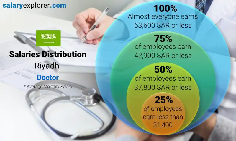 Median and salary distribution Riyadh Doctor monthly