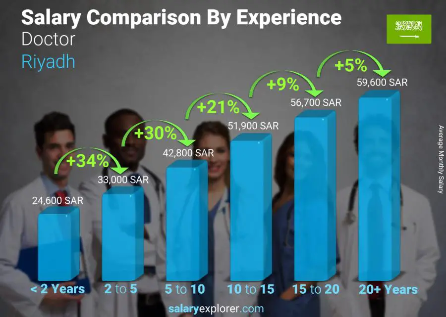 Salary comparison by years of experience monthly Riyadh Doctor