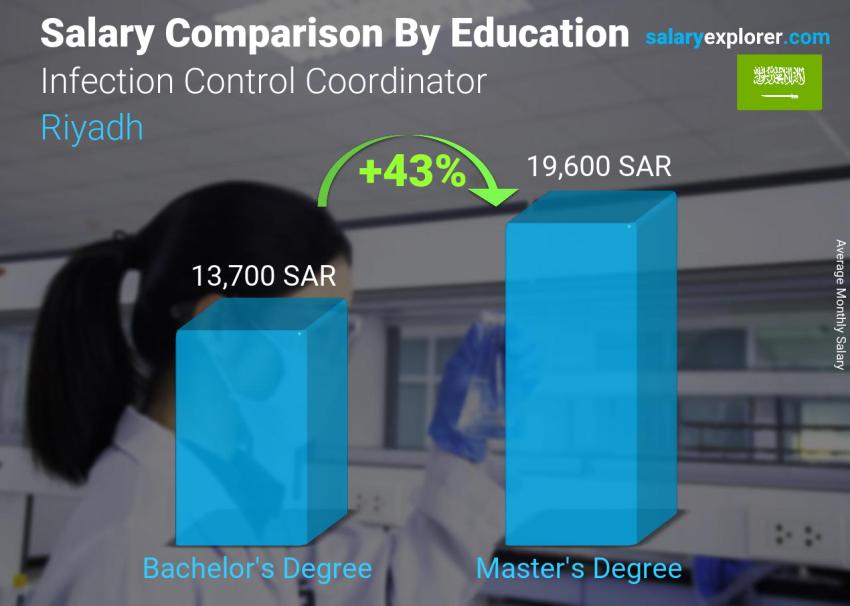 Salary comparison by education level monthly Riyadh Infection Control Coordinator