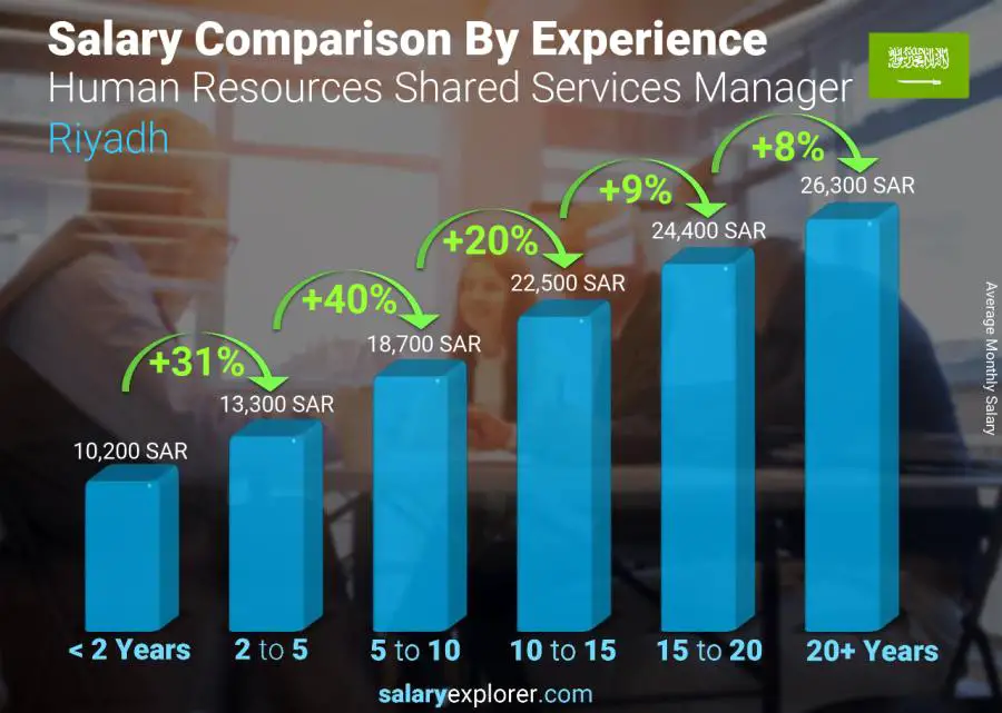 Salary comparison by years of experience monthly Riyadh Human Resources Shared Services Manager