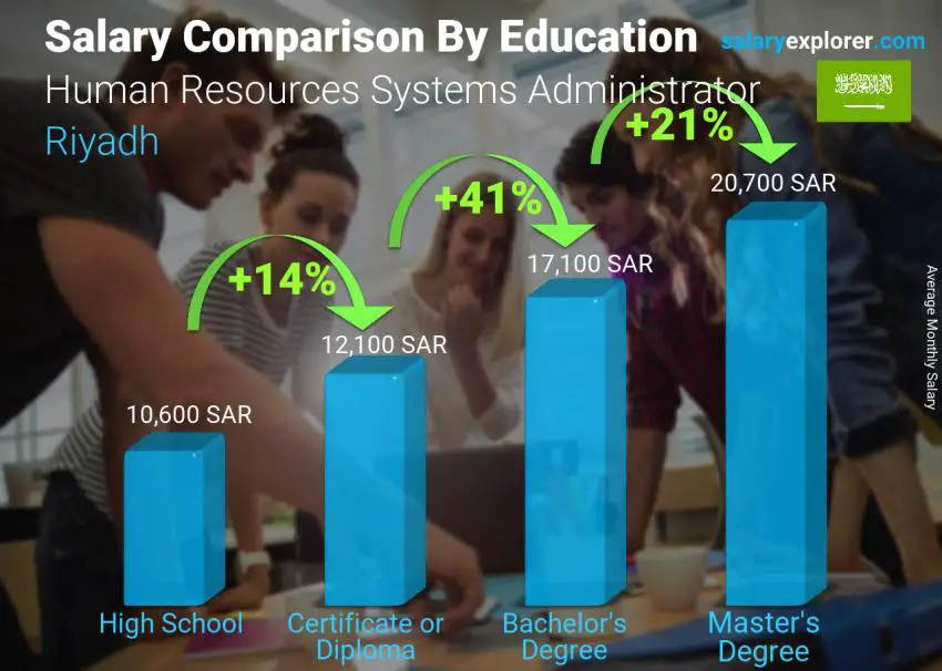 Salary comparison by education level monthly Riyadh Human Resources Systems Administrator