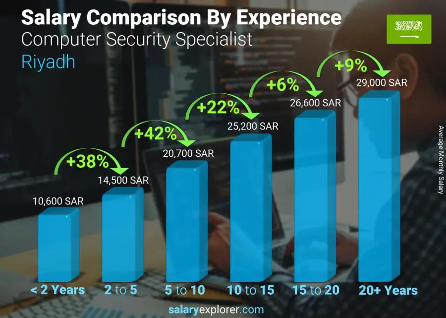 Salary comparison by years of experience monthly Riyadh Computer Security Specialist