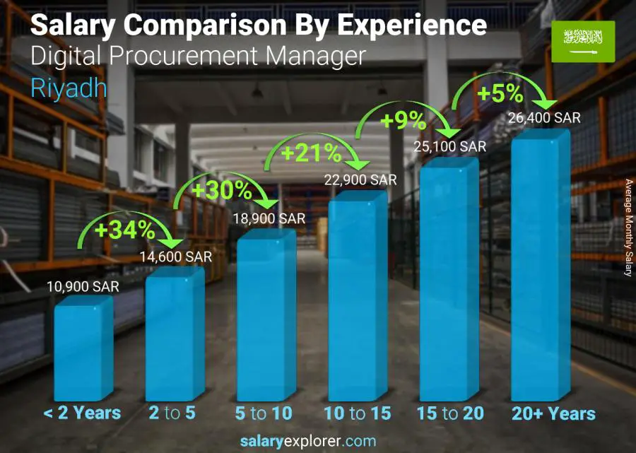 Salary comparison by years of experience monthly Riyadh Digital Procurement Manager