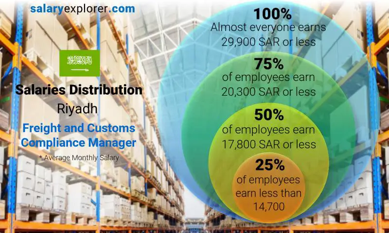 Median and salary distribution Riyadh Freight and Customs Compliance Manager monthly