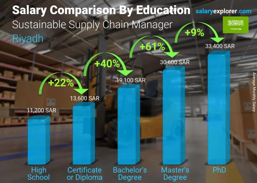 Salary comparison by education level monthly Riyadh Sustainable Supply Chain Manager