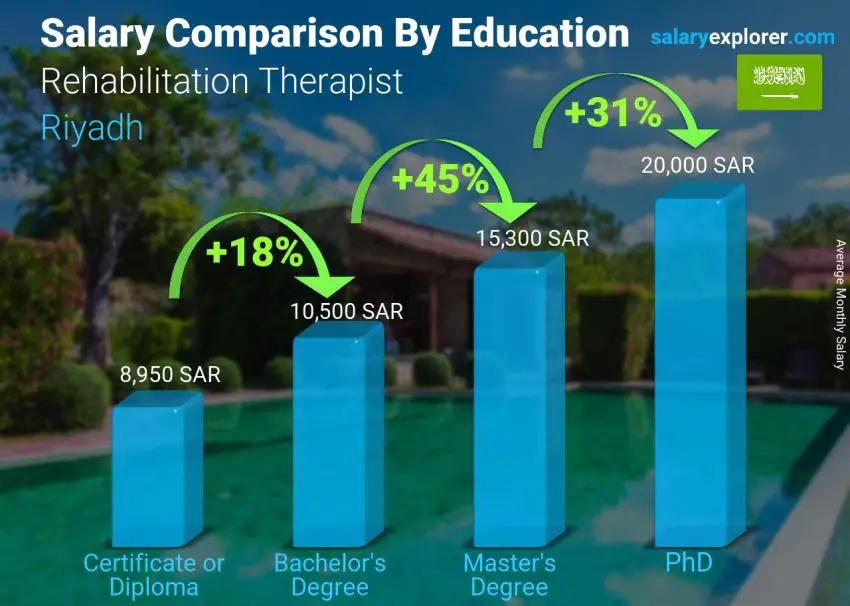 Salary comparison by education level monthly Riyadh Rehabilitation Therapist