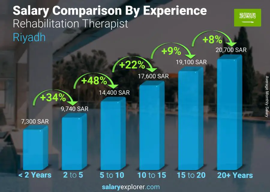 Salary comparison by years of experience monthly Riyadh Rehabilitation Therapist