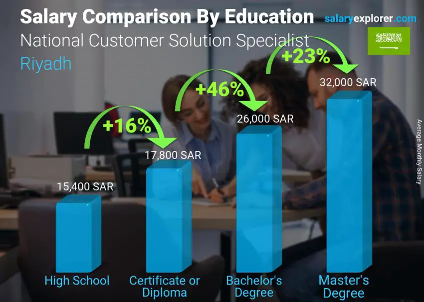 Salary comparison by education level monthly Riyadh National Customer Solution Specialist