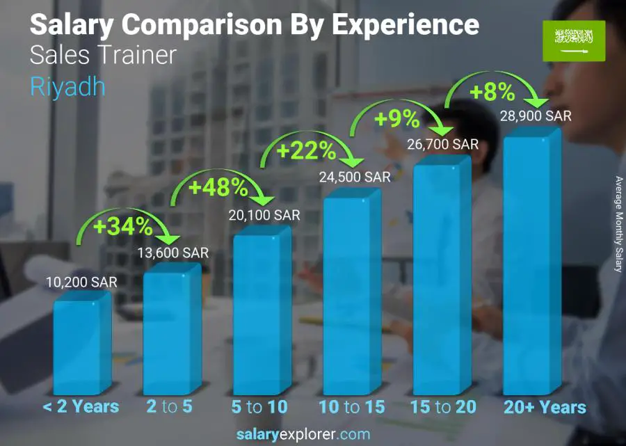 Salary comparison by years of experience monthly Riyadh Sales Trainer