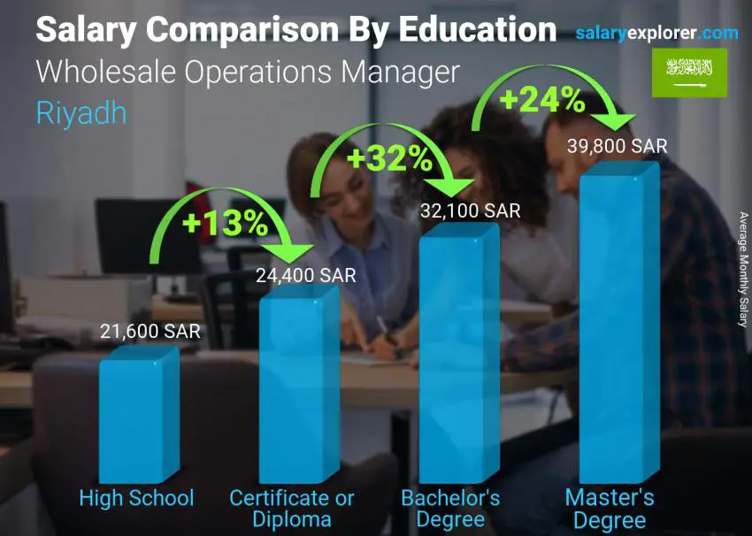 Salary comparison by education level monthly Riyadh Wholesale Operations Manager